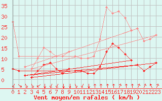 Courbe de la force du vent pour Saint-Sorlin-en-Valloire (26)