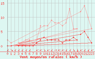 Courbe de la force du vent pour Biache-Saint-Vaast (62)
