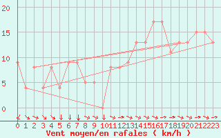 Courbe de la force du vent pour Pointe de Chemoulin (44)