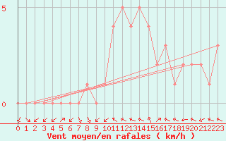 Courbe de la force du vent pour Douzy (08)