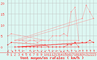 Courbe de la force du vent pour Haegen (67)