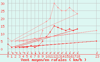 Courbe de la force du vent pour Grandfresnoy (60)