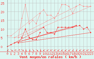 Courbe de la force du vent pour Laqueuille (63)