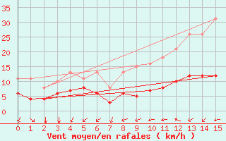 Courbe de la force du vent pour Aigrefeuille d