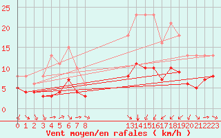 Courbe de la force du vent pour Thorrenc (07)