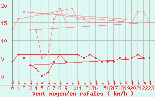 Courbe de la force du vent pour Villefontaine (38)