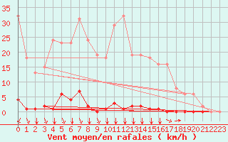 Courbe de la force du vent pour Saint-Clment-de-Rivire (34)