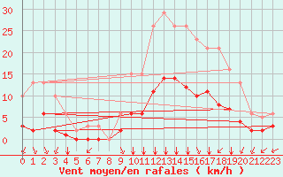 Courbe de la force du vent pour Bourg-en-Bresse (01)
