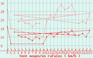 Courbe de la force du vent pour Saint-Mdard-d