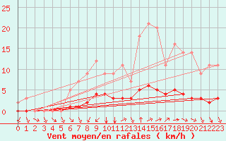 Courbe de la force du vent pour Grandfresnoy (60)