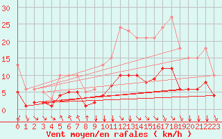 Courbe de la force du vent pour Saint-Sorlin-en-Valloire (26)