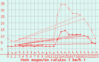 Courbe de la force du vent pour Millau (12)