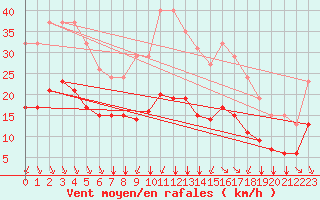 Courbe de la force du vent pour Saint-Romain-de-Colbosc (76)