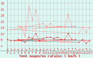 Courbe de la force du vent pour Aniane (34)