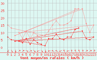 Courbe de la force du vent pour Thorrenc (07)