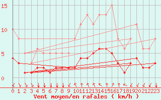 Courbe de la force du vent pour Saint-Sorlin-en-Valloire (26)