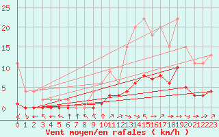 Courbe de la force du vent pour Jaunay-Clan / Futuroscope (86)
