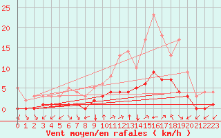 Courbe de la force du vent pour Thnes (74)