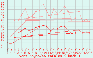 Courbe de la force du vent pour Crest (26)