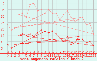 Courbe de la force du vent pour Aniane (34)