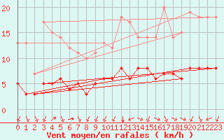 Courbe de la force du vent pour Sarzeau (56)