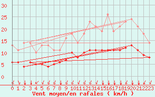Courbe de la force du vent pour Sgur-le-Chteau (19)