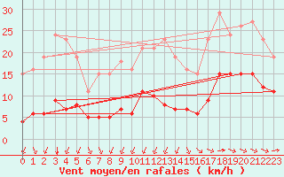 Courbe de la force du vent pour Corsept (44)