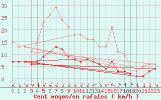 Courbe de la force du vent pour Saint-Jean-de-Vedas (34)