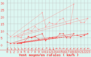 Courbe de la force du vent pour Aniane (34)