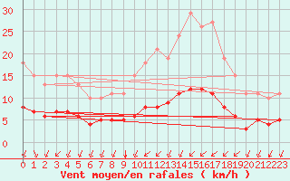 Courbe de la force du vent pour Aizenay (85)