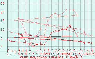 Courbe de la force du vent pour Saint-Jean-de-Liversay (17)
