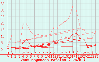Courbe de la force du vent pour Woluwe-Saint-Pierre (Be)