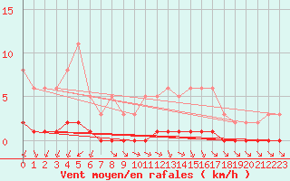 Courbe de la force du vent pour Abbeville - Hpital (80)