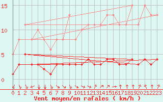 Courbe de la force du vent pour Paris Saint-Germain-des-Prs (75)