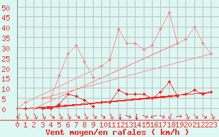 Courbe de la force du vent pour Abbeville - Hpital (80)