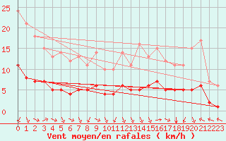 Courbe de la force du vent pour Sarzeau (56)