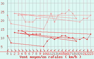 Courbe de la force du vent pour Montroy (17)