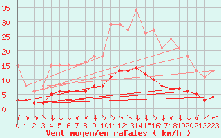 Courbe de la force du vent pour Saint-Sorlin-en-Valloire (26)