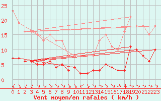 Courbe de la force du vent pour Corsept (44)