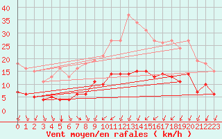 Courbe de la force du vent pour Corsept (44)