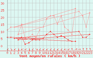 Courbe de la force du vent pour Thorrenc (07)