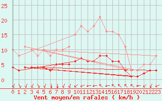 Courbe de la force du vent pour Saint-Jean-de-Vedas (34)