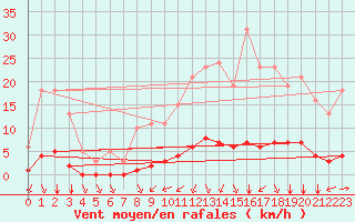 Courbe de la force du vent pour Chatelus-Malvaleix (23)