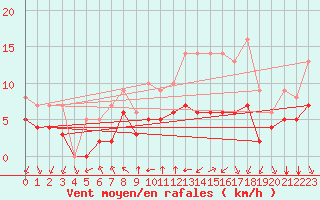 Courbe de la force du vent pour Ruffiac (47)