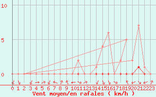 Courbe de la force du vent pour Biache-Saint-Vaast (62)