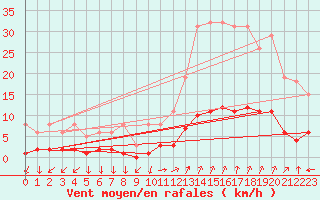 Courbe de la force du vent pour Eygliers (05)