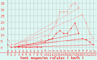 Courbe de la force du vent pour Aix-en-Provence (13)