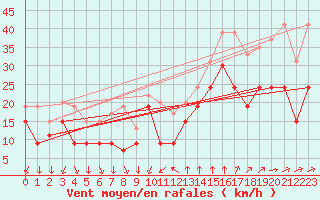 Courbe de la force du vent pour Porto-Vecchio (2A)