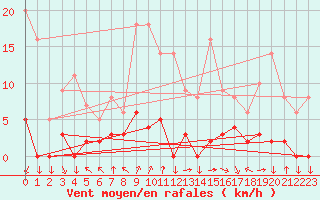 Courbe de la force du vent pour Chamonix-Mont-Blanc (74)