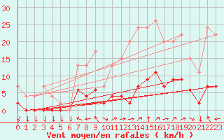 Courbe de la force du vent pour Aix-en-Provence (13)